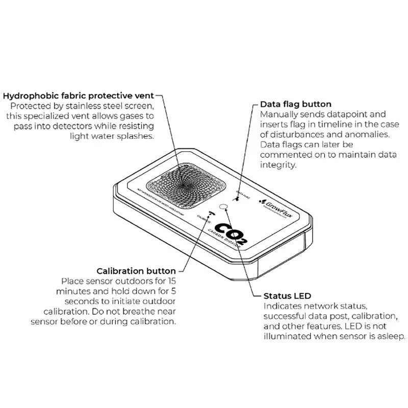 GrowFlux CO2 Microclimate Sensor